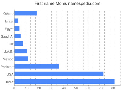 prenom Monis