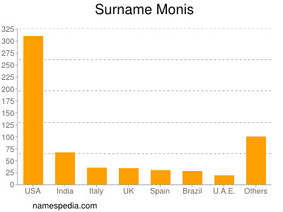 Surname Monis