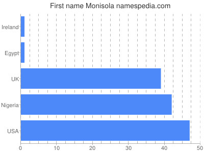 Vornamen Monisola