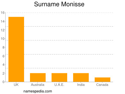 Surname Monisse