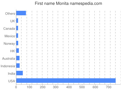 Vornamen Monita