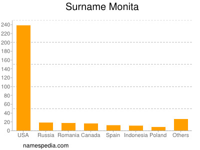 Familiennamen Monita