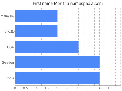 prenom Monitha