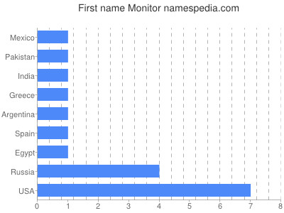 Given name Monitor