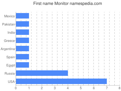 prenom Monitor