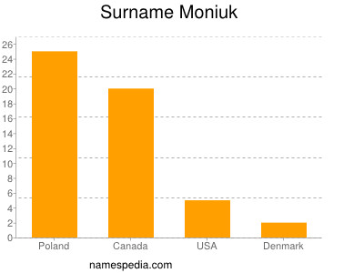 Familiennamen Moniuk