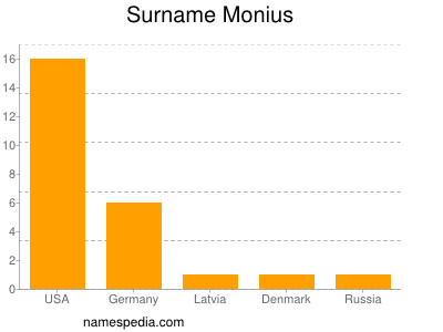 Familiennamen Monius