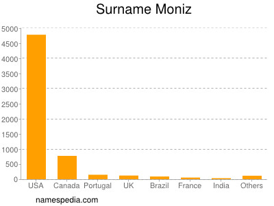 Surname Moniz