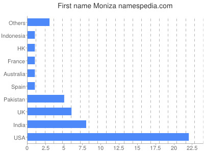 prenom Moniza