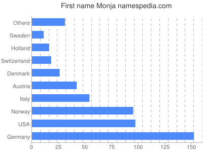 Vornamen Monja