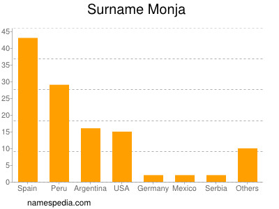 Familiennamen Monja