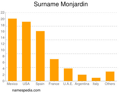 Familiennamen Monjardin