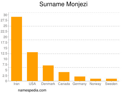 Familiennamen Monjezi