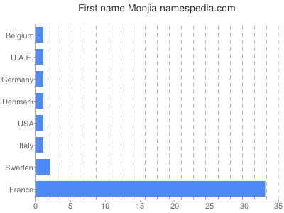 Vornamen Monjia