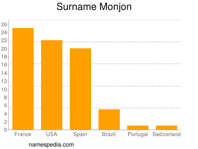 Familiennamen Monjon