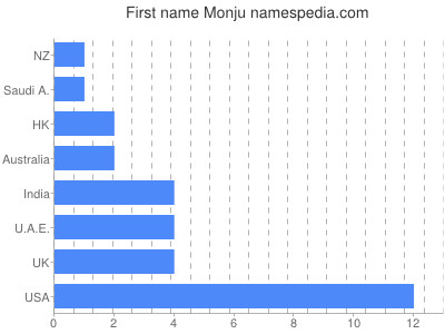 prenom Monju