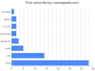Vornamen Monjur