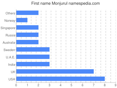 Vornamen Monjurul