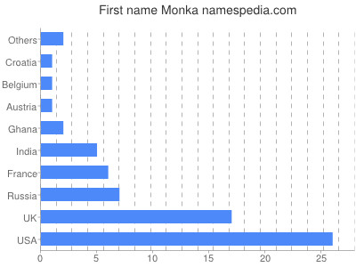 Vornamen Monka