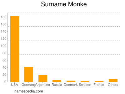 Familiennamen Monke