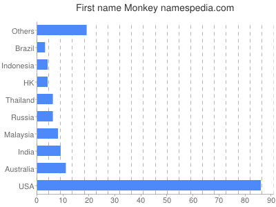 prenom Monkey