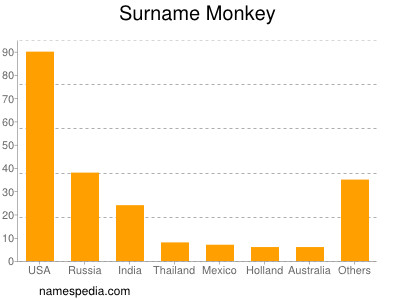 Familiennamen Monkey