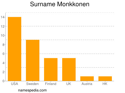 Familiennamen Monkkonen