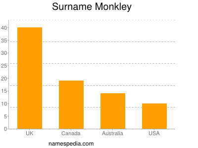 Familiennamen Monkley