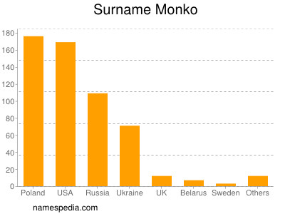 Familiennamen Monko