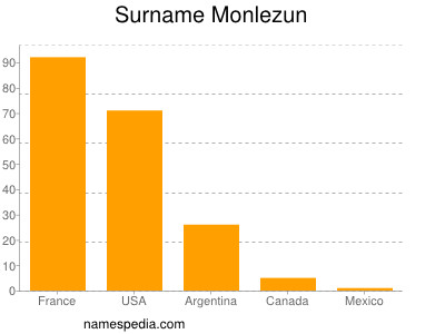 Familiennamen Monlezun