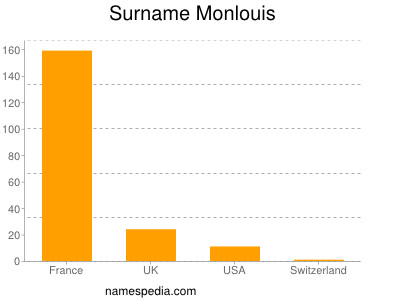 Surname Monlouis