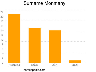 Familiennamen Monmany