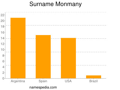 nom Monmany