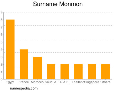 Surname Monmon