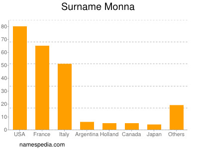 Familiennamen Monna