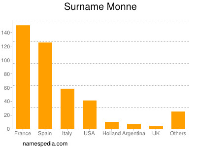 Familiennamen Monne