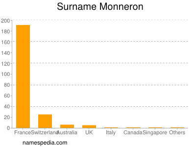 Familiennamen Monneron