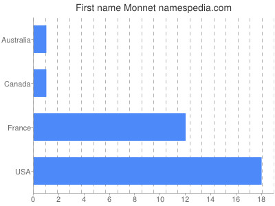 Vornamen Monnet