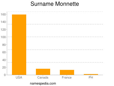 Familiennamen Monnette