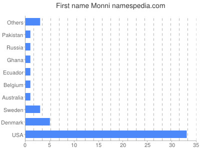 Vornamen Monni