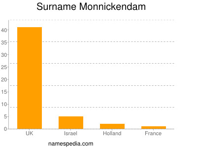 Familiennamen Monnickendam