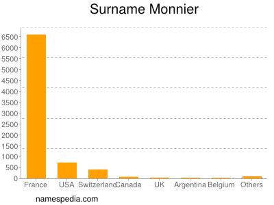 Surname Monnier