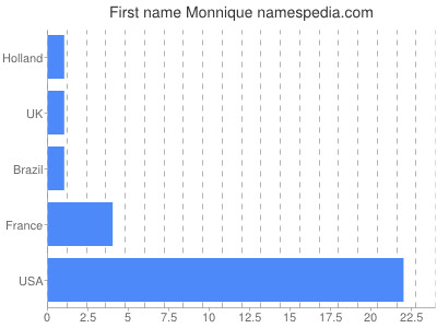 Vornamen Monnique