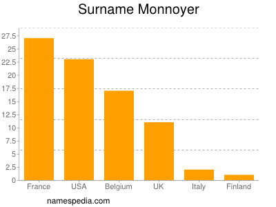Familiennamen Monnoyer
