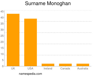 Familiennamen Monoghan