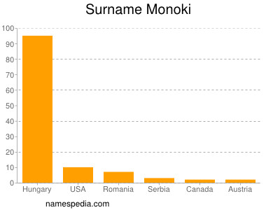 Familiennamen Monoki