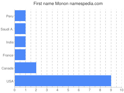 Vornamen Monon