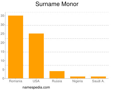 Surname Monor