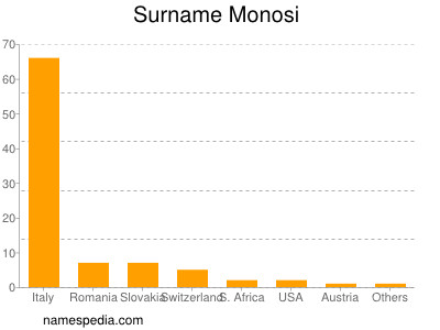 Surname Monosi