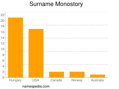 Surname Monostory